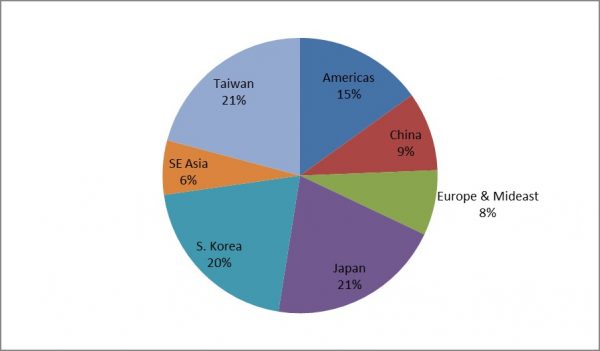 Semiconductor Global Market Share 2014 - NDC International